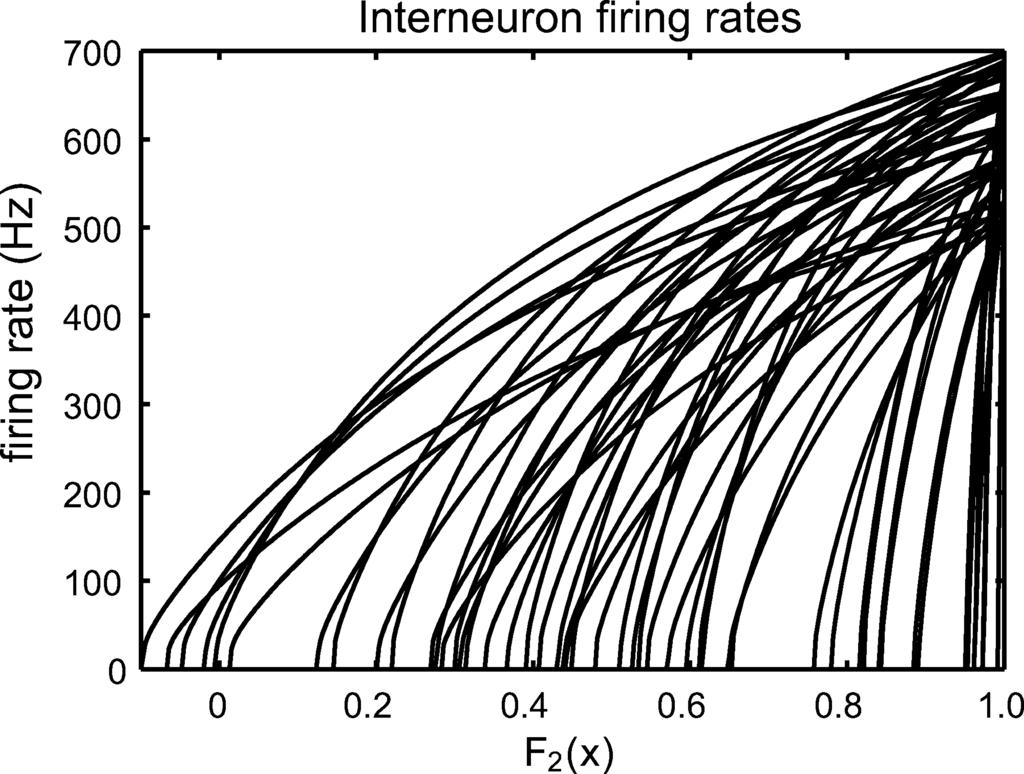 1482 C. Parisien, C. Anderson, and C. Eliasmith Figure 3: Sample tuning curves for an ensemble of 50 interneurons.
