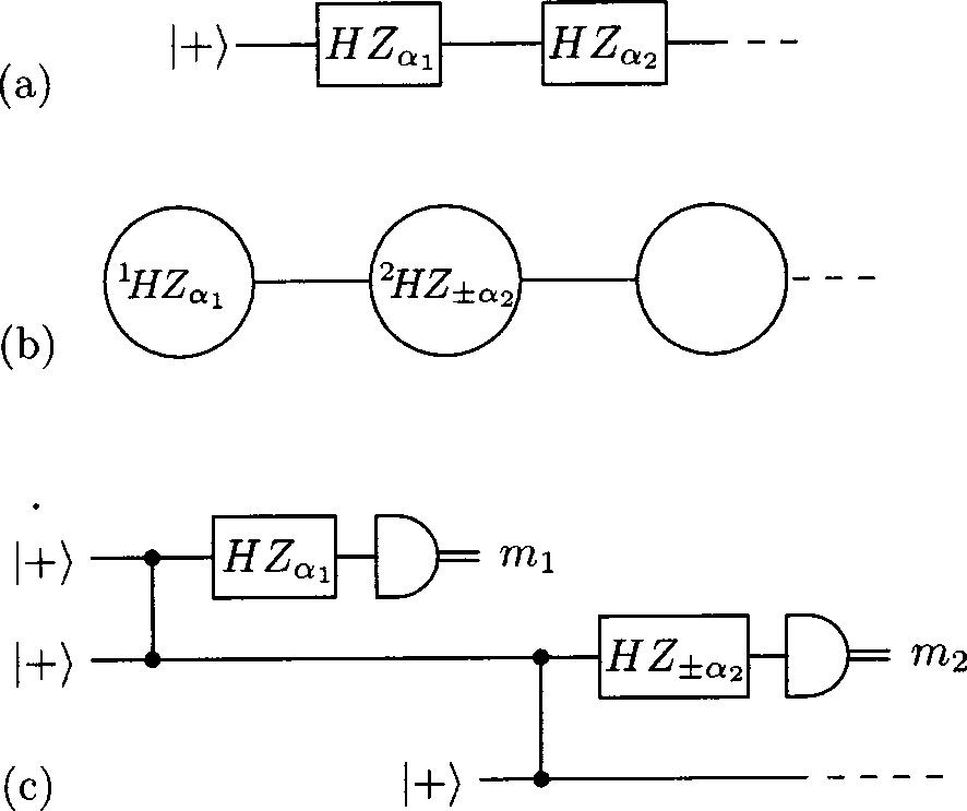 II B, and translate this circuit into a cluster-state computation. The explicit implementation of the cluster-state computation is described by the literal circuit. implementation is shown in Fig.