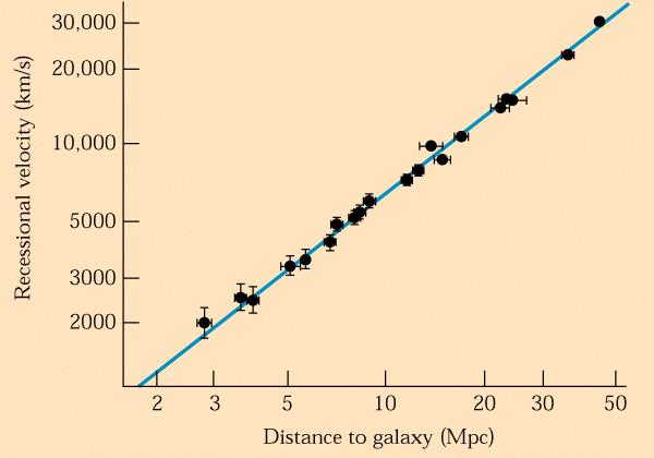 Recession Speed (Redshift) 0km/s 3,500 7,000 Hubble Law and Expansion Hubble Law seen for 20 Galaxies V = H o d V = Recessional Velocity (km/s) H o Hubble Constant (o=>today) d = distance (Mpc) Mpc =