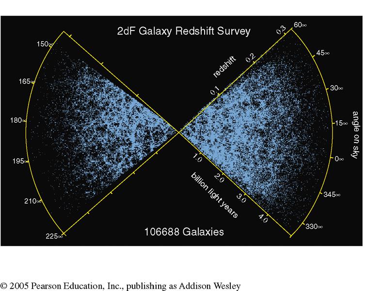 Galaxies are usually clustered together into "groups", "clusters", "superclusters".