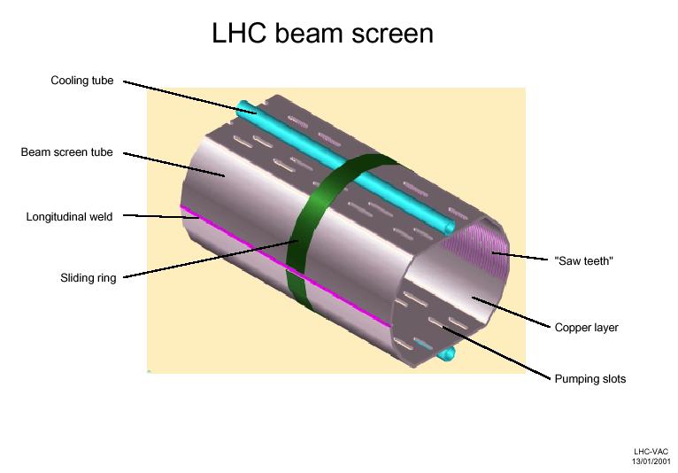 Heat Load! Main concern for high energy SC machines (e.g. LHC)! Implemented all the the realistic actions to reduce Y * and SEY!