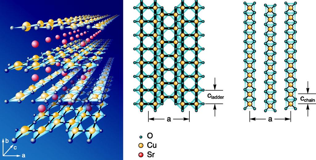 Magnetic excitations in the ladders of Sr14Cu24O41 Cu2O3 ladders and CuO2 chains b a c E.M. Carron et al., Mat. Res. Bull.