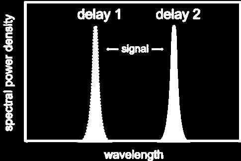 pulse are amplified Center wavelength