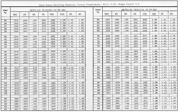 Chapter 1-Stable Channel Design Functions Table 1-6 Fall Velocity (Toffaleti, 1968) Rubey: (Rubey, 1933).