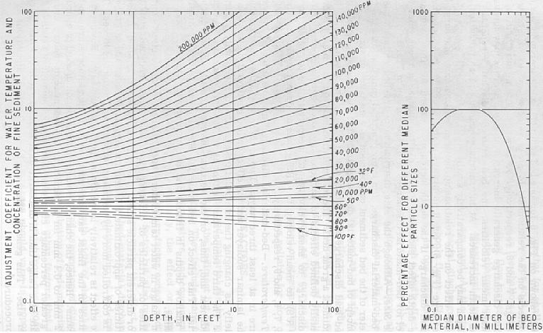 Chapter 1-Stable Channel Design Functions Figure 1-10 Adjustment Factor for Concentration of Fine Sediment (Colby, 1964) The user enters gradation information as particle sizes with an associated