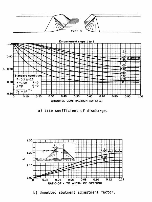 Appendix D Computational of the WSPRO Discharge Coefficient and Effective Flow Length