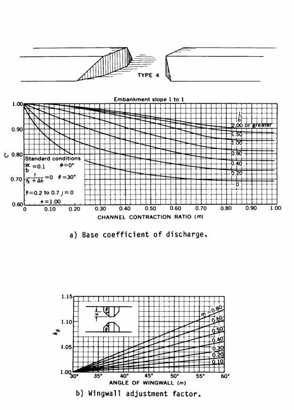 Appendix D Computational of the WSPRO Discharge Coefficient and Effective Flow Length