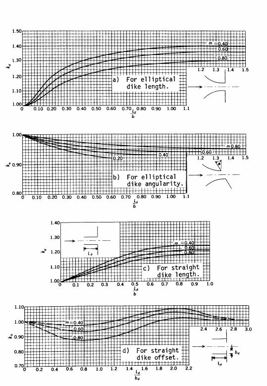 Appendix D Computational of the WSPRO Discharge Coefficient and Effective Flow