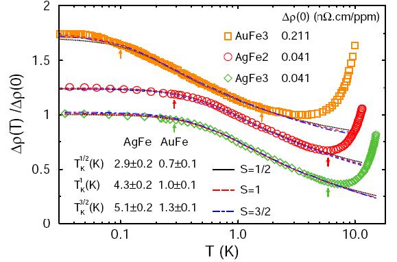 Disgression: Kondo anomalies in wires Resistance of Ag 1 x Fe x and Au 1 x Fe x : [ Costi et al.