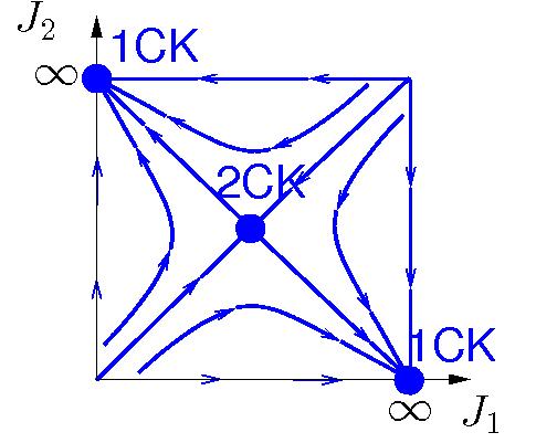 Channel anisotropy kills 2CK Weak coupling RG: with J 1 J 2 H = H 1 + H 2 + J m c τ σσ σm 2 c