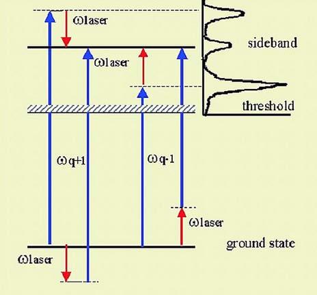 Characterization of attosecond laser pulses: XUV + weak IR field (10 11 W/cm 2 )