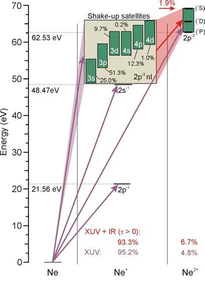 Time-resolving inner-atomic processes by tunnelling Ne double ionization (XUV+IR) IR tunnelling