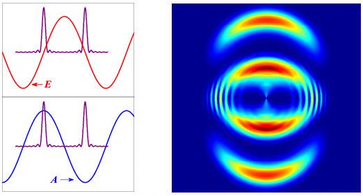 Simulation results: Two-pulse Electron Wavepacket Interference p y Can be used to measure properties