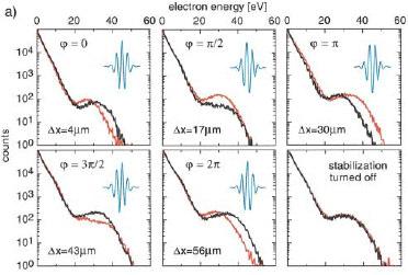 Carrier-Envelope Phase Effects in Atomic