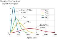 4 m PV RnT 2 P( r h) R(3mol) T F ma F gas W 0 PA mg Slide 27-28 A summary of ideal gas law processes Speed distribution of particles In 1860, James Clerk Maxwell included the collisions of the