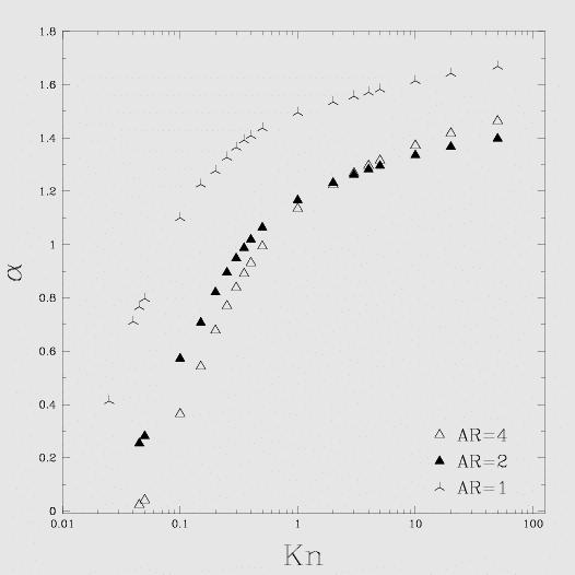 Rarefaction Coefficient C r ( Kn) α 0 α α o = 1+ α Kn as Kn 0 as