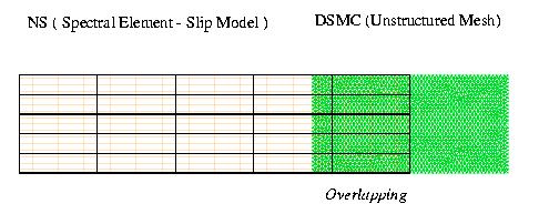 Numerical Simulation for Gas Micro-Flows DSMC Method: Slow Convergence: ε 1 n Large Statistical Error: (10 8 samples) Extensive Number of Particles: 3 cells per λ and 0