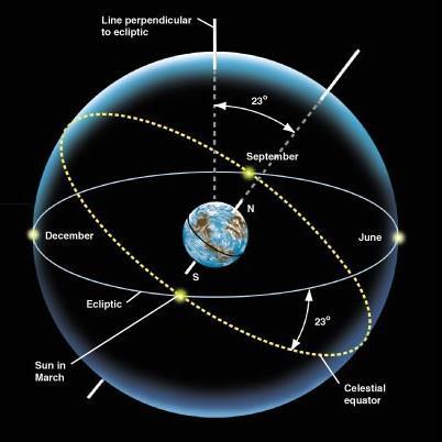 13 Ecliptic Path of the sun through the celestial sphere.