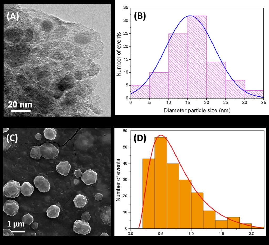 Particle size distribution for both thin film and powder samples Particle size distribution associated with both powder form and grown on Si(100) substrates are depicted in Figure S3.