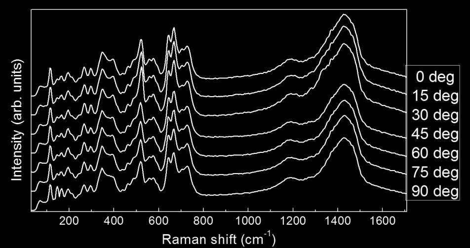 However, slight intensity variations in some Raman bands have been observed, specially comparing to M2/M3, M9/M12 and M28/M29. Likely, this effect might be due to the faceted aspect of particles.