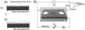 Controlled fabrication of electrodes with atomic separation 0.01 M KAu(CN) 2 1 M KHC 3 0.2 M KH A 50-400-nm gap is first made with e-beam lithography.