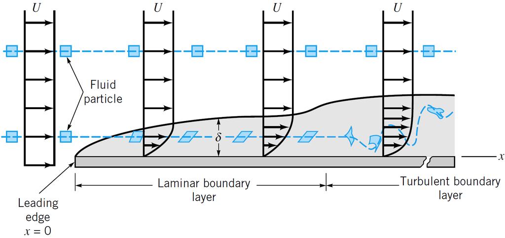 Boundary layer characteristics Boundary layer