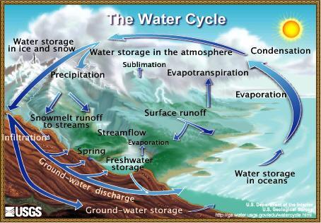Apply What You Have Learned The hydrologic cycle (water cycle) involves the continuous circulation of water between the Earth s land surface and atmosphere and is driven by the sun s energy (Figure