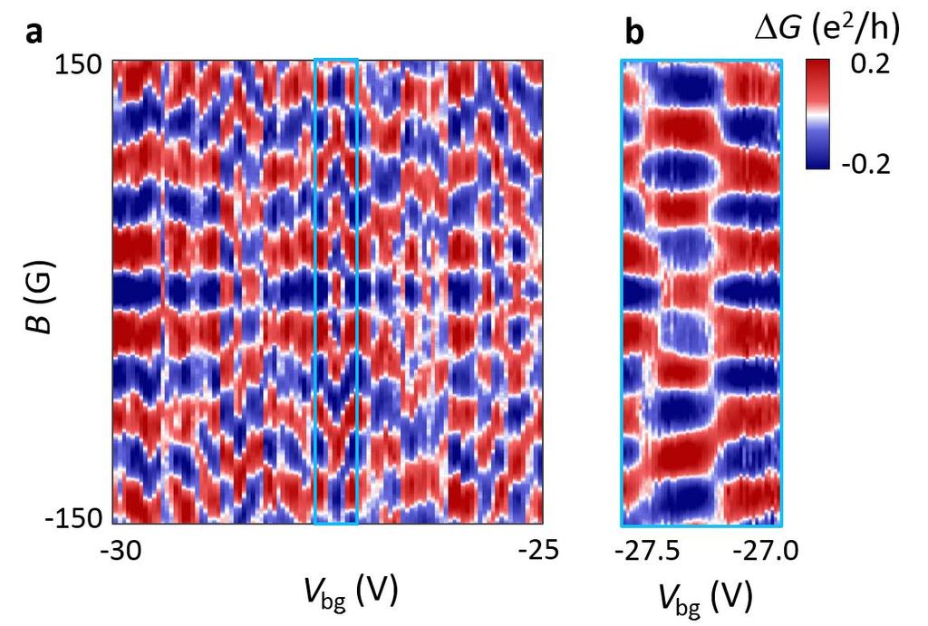 SUPPLEMENTARY INFORMATION Figure S13. Aharonov-Bohm interference and phase shift. a, Aharonov-Bohm (AB) oscillations measured at the region of high kf as a function of Vbg and B at T = 0.15 K.