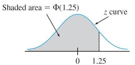 The Standard Normal Distribution The Standard Normal Distribution The standard normal distribution almost never serves as a model for a naturally arising population.