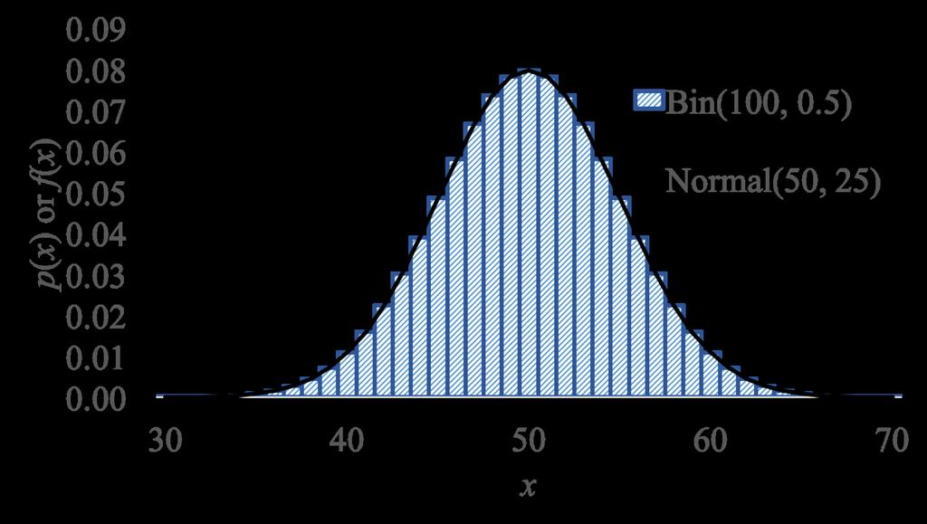 Continuity correction ~Bin(', )) +~,('), ') 1 ) ): 0 = 2 0 2 4 5 < Y <