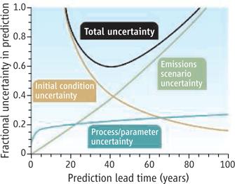 Uncertainty in a simple climate