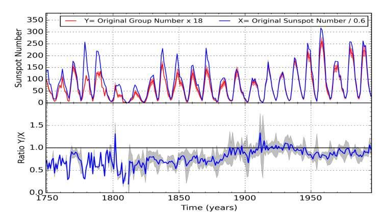 Two incompatible sunspot records Only alternate series: Group Number (Hoyt & Schatten 1998) GN = Larger data set, back to 1610 Only groups: more immune to