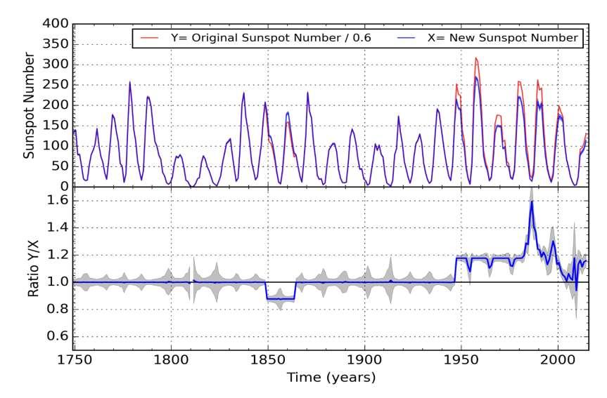 Sunspot Number corrections: overview Schwabe - Wolf transition (1849-1863) Waldmeier s spot