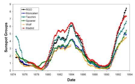 The 1880-1915 «Greenwich» trend (GN) Ratio of the RGO group count relative to parallel visual