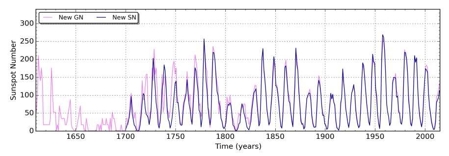 Uniform peak cycle amplitudes over last 3 centuries Soon after the Maunder Minimum, solar activity