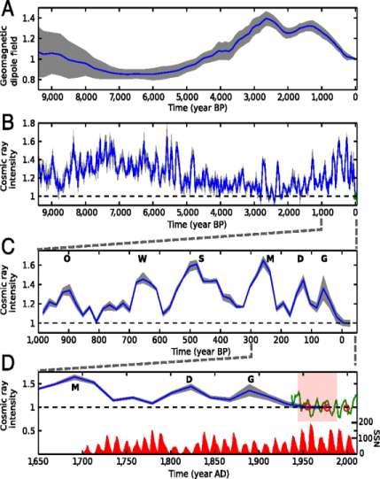 Long-term tracers of solar activity Cosmogenic isotopes ( 10 Be, 14 C): Polar ice cores Tree rings, sediments Calibrated on the sunspot cycle Allow extrapolations over millennia.