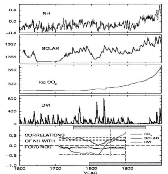 Temperature Climat forcings over 4 centuries Solar forcing CO 2