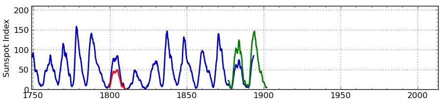 A brief history of the sunspot number 1902: Wolfer correction cycle 5 (1799-1810) x 0.