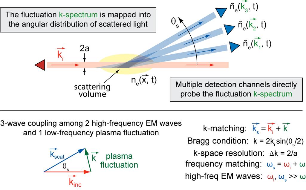 Collective scattering measures density fluctuations with spatial and