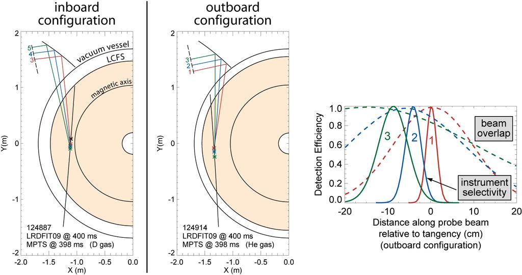 Steerable optics enable good radial coverage; toroidal curvature enhances spatial localization Large toroidal curvature imposes an instrument selectivity function that