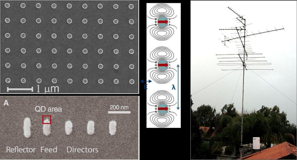 Plasmonic design makes use of antenna theory Phased antenna array analogs: Dipole