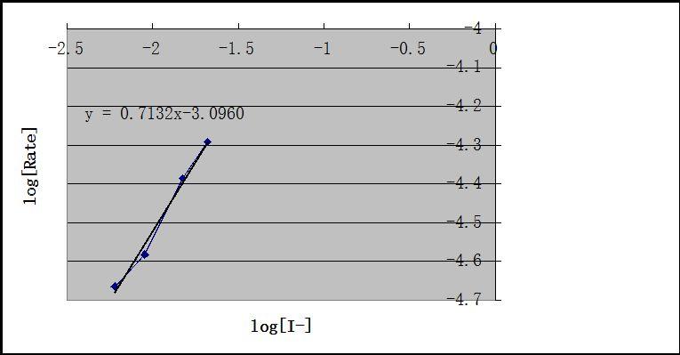 s, the order in I -: According to the two graph above,