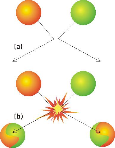 Reactions depend on more than just colliding Collision Theory of Rates When suitable particles of the reactant hit each other,