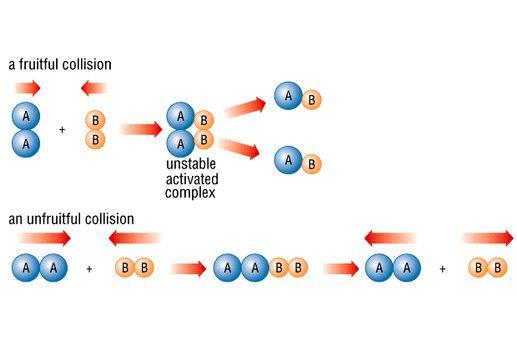 Collision Theory of Rates When suitable particles of the reactant hit each other, only a certain percentage of collisions cause any noticeable chemical change Collision
