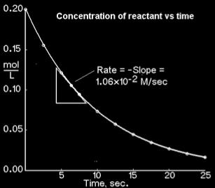 Using these data, determine (a) the rate law for the reaction, (b) the rate constant, and (c) the rate of the reaction when [A] = 0.050 M and [B] = 0.100 M.