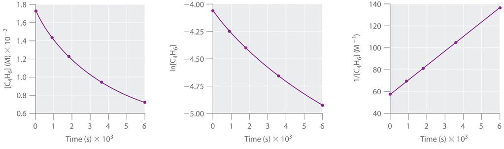 units!) [A 0 ] = [ ] of reactant A at time zero Graph of NATURAL LOG OF CONCENTRATION (ln) vs.