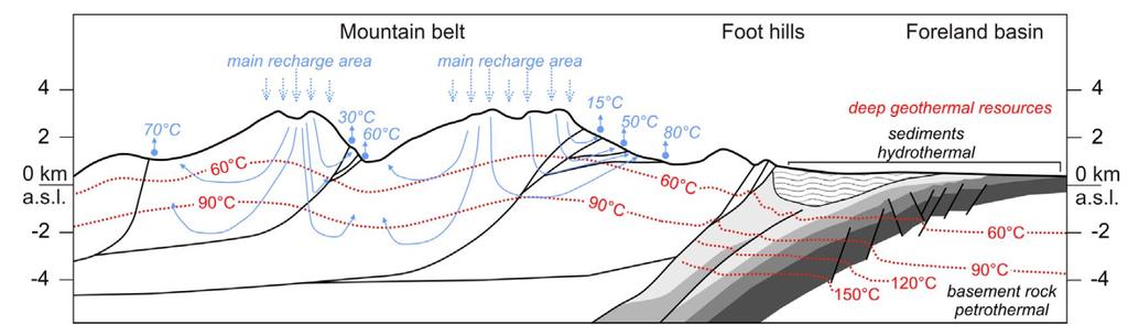 Context orogenic geothermal system Orogenic belts are recognized as low enthalpy geothermal plays What is the potential of geothermal systems located in actual mountain ranges