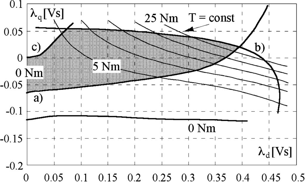 GUGLIELMI et al.: POSITION-SENSORLESS CONTROL OF PMASR MOTOR 617 Fig. 5. AOA of flux vector (positive torque). Fig. 6. Machine control structure.