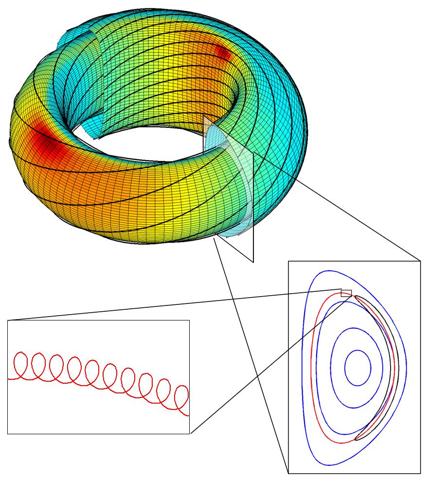 Magnetic confinement: tokamak B r field line helical torsion (rotational transform) of B v field lines is essential to confine
