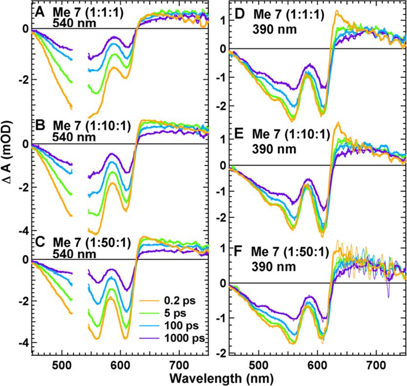 Figure 8. TA spectra at selected time delays for 1:1 pbttt:pcbm films processed with different amounts of Me 7 additive, following excitation at 540 nm (A C) or at 390 nm (D F).